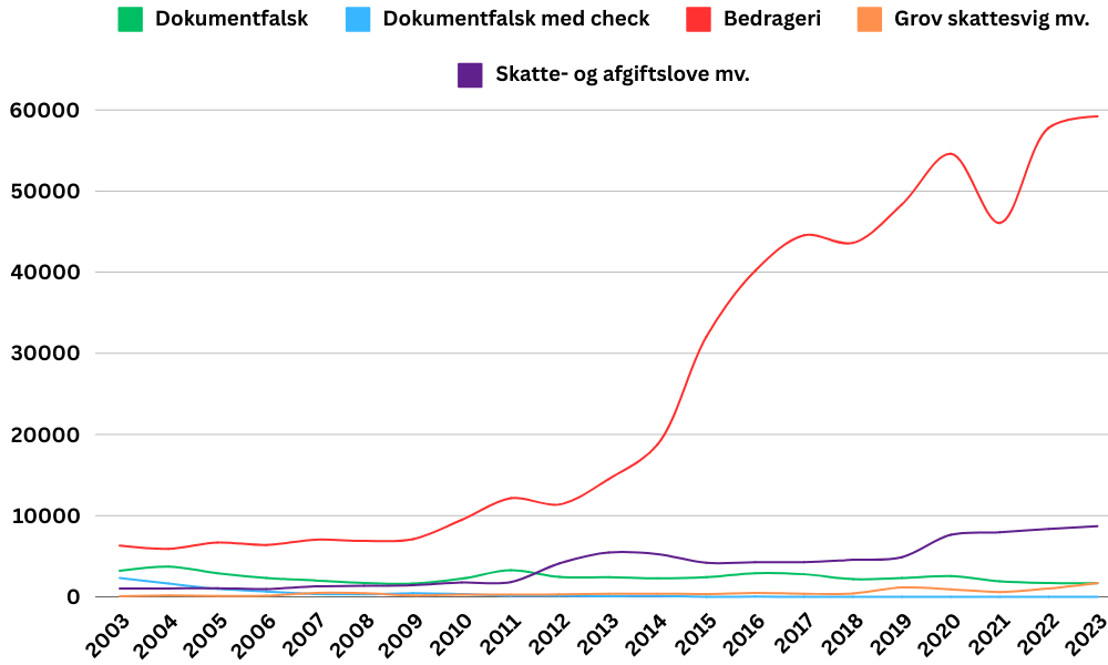 Graf, der viser udviklingen i antallet af sager om økonomisk kriminalitet i DK