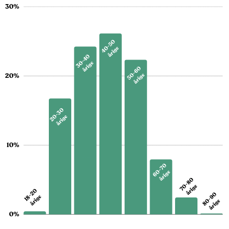 Aldersfordeling på ansøgere