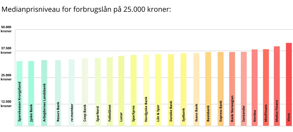 Tabel over billige forbrugslån fra en lang række banker