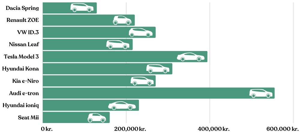 Prisen på nogle af de mest populære elbiler i Danmark i 2020