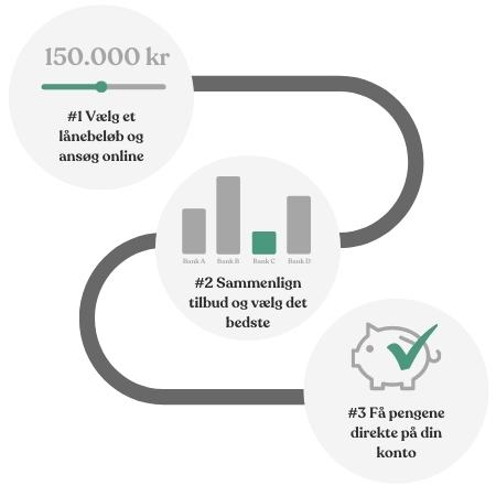 Sådan låner du penge online via LendMe