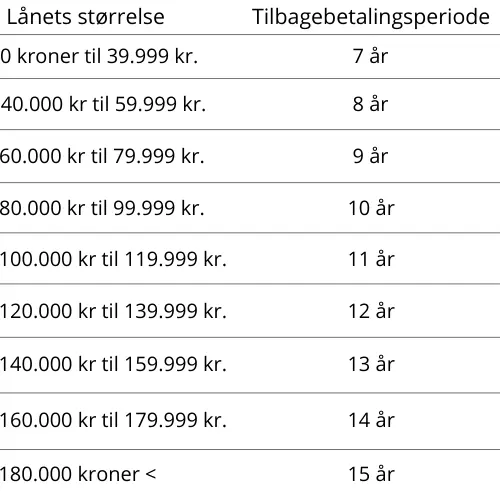 Tabel over afbetalinger