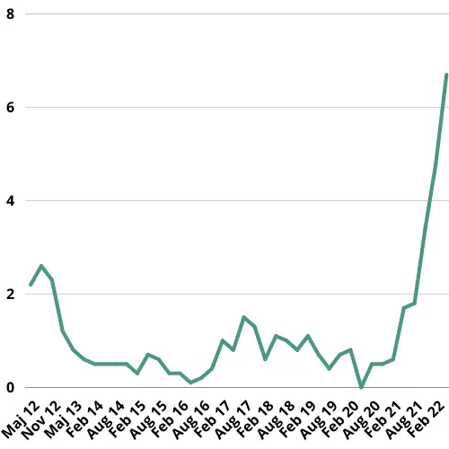 Graf over inflationen i Danmark de sidste ti år