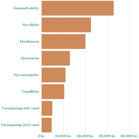 Så meget sparer du med en varmepumpe